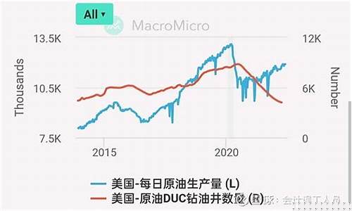中低油价区间的数值_中国油价区间