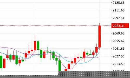 三月金价走势图_3月金价走势预测