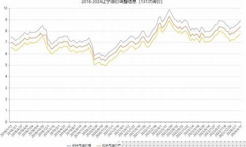 辽宁油价调整轨迹最新_辽宁油价调整轨迹最新公布