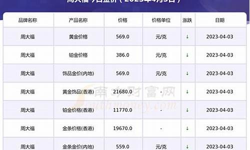 周大福4月3号金价_周大福四月金价走势图