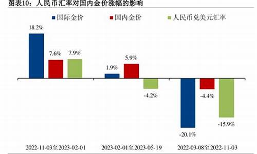 金价涨跌幅度_金价涨幅计算方式是什么