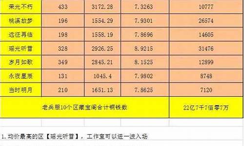 逆水寒各区金价比_逆水寒金价各大区对比最新