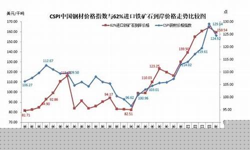 铁矿石期货今日走向_铁矿期货美金价格走势