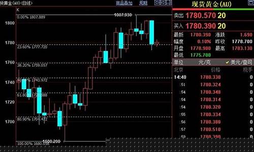 2021314金价_1445金价下探