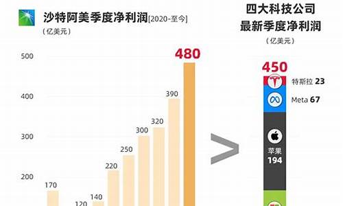 二季度沙特石油价格_沙特23年石油供应