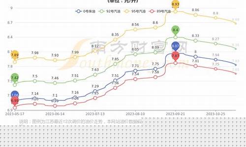 南通油价历史最低_南通最新汽油价格表