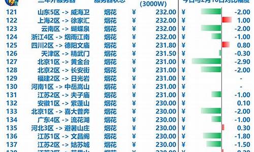 梦幻金价1400是多少_梦幻金价排行榜2021