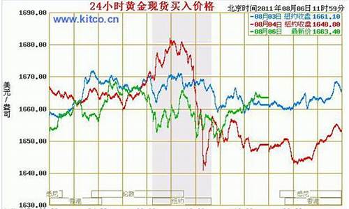 金价国庆节会上涨吗_国庆后国际金价走势