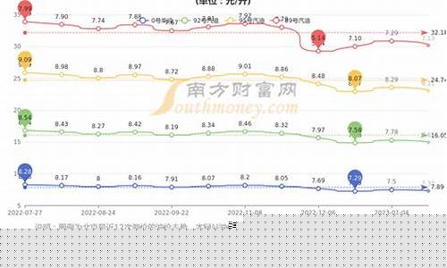 北京中国石化历史油价_中国石化历史油价调整表