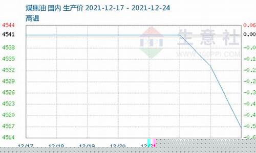 生意社煤焦油价格_焦煤价格走势图生意社
