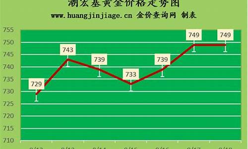 潮宏基金价为什么贵_潮宏基金价和手工费