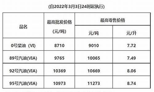 惠州油价调整最新消息_惠州最新油价表格