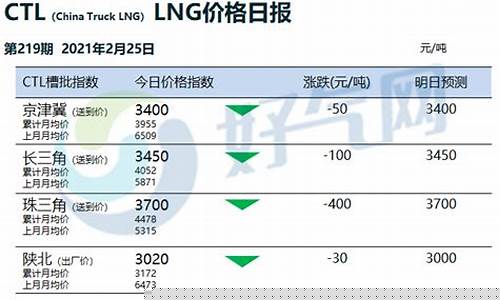 布伦特油价每桶70美元_布伦特原油价格多少钱一桶