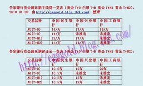 哪个银行金价手续费最低_目前哪家银行金价最低