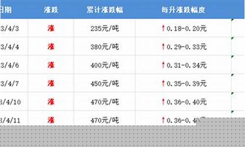 年度油价_今年油价统计表格