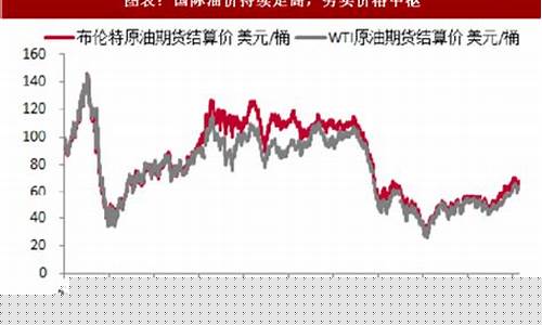 2019原油价格历史走势图_2019年原油价格多少