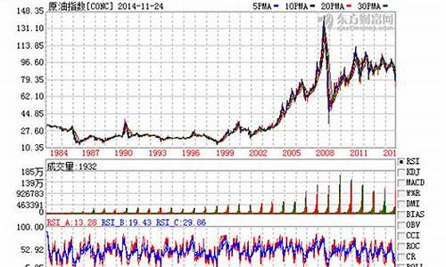 国际油价2003_国际油价20年走势图
