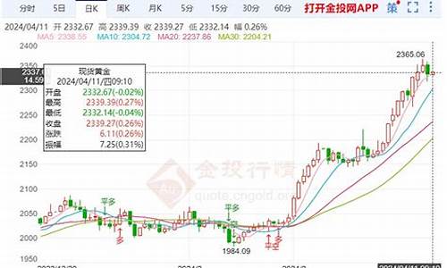 预期金价走势如何表述_金价 预期