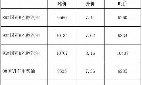 宣城最新油价消息_宣城最新油价消息表