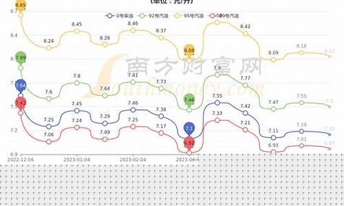 深圳油价上涨_深圳油价5月6号油价