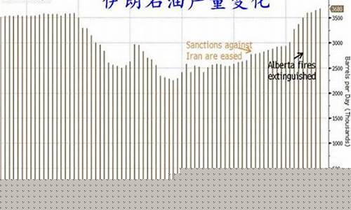 伊朗油价上涨_伊朗油价走势最终决议