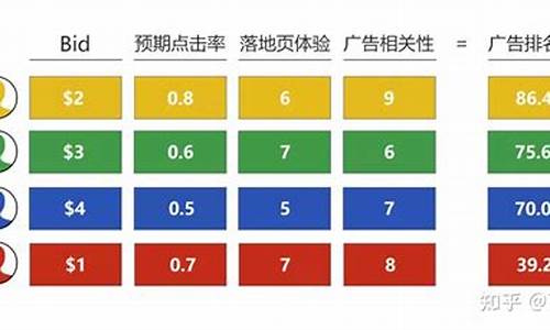竞价原理是什么金价_竞价基础知识