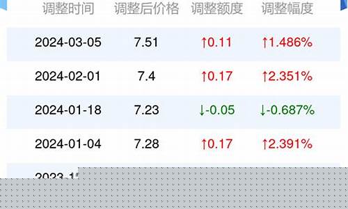 烟台油价调整最新消息_烟台油价优惠查询