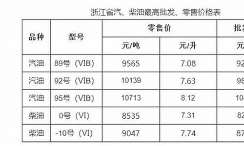 杭州油价什么时候调_杭州地区油价