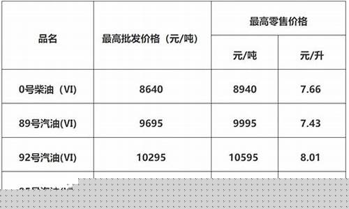 广东最新油价走势_广东油价今日价格调整