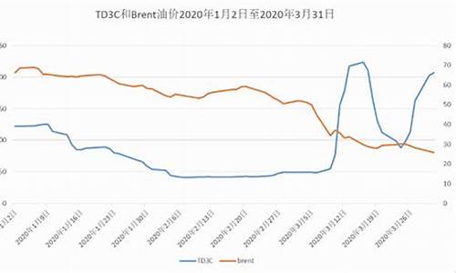 2020全球油价变化_全球油价大幅上涨