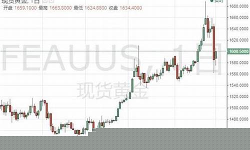 金价40美元反弹多少_金价40美元反弹