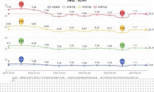 宁波近期油价查询表最新_宁波近期油价查询