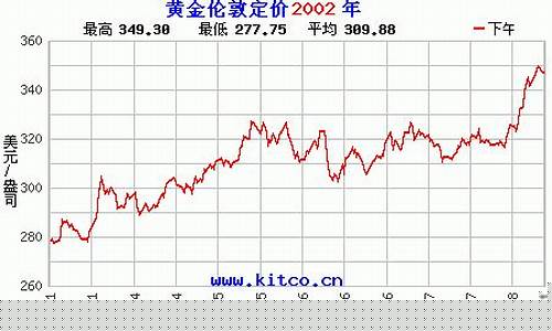 2002年金价走势_2002年黄金的价格
