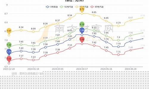 永州今天油价92号_永州今天油价92