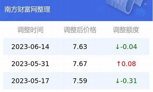 云南油价98#今日价格_云南油价动态查询