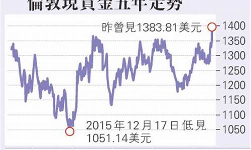 当前金价1400美元_金价1400美元/盎司合多少元一克