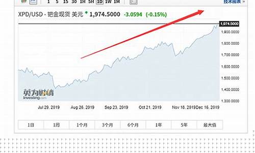 2000年钯金价格_钯金二十年历史价格