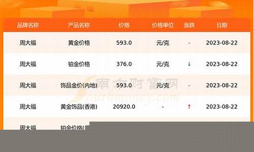 周大福今日金价8.11_周大福8月22金价