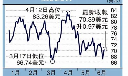 美国油价走势图_美国海岸附近油价
