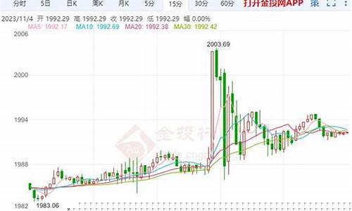 金价发起高位冲击_金价确认跌破关键支撑位