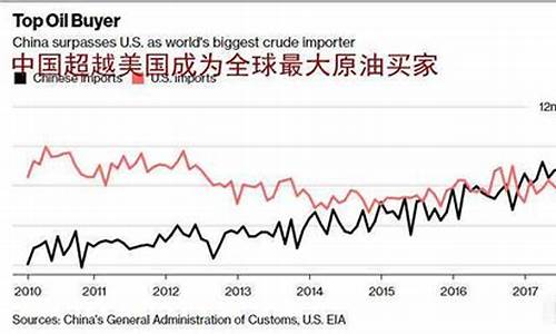 中国美国原油价格差异_国内原油与美原油走势
