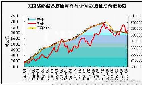 2004年代国际原油价格走势_2004年代国际原油价格
