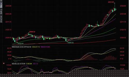金价走高意味着什么_金价冲高回落出现技术