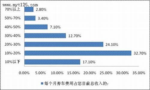 油价占养车费用比例怎么算_油费价钱