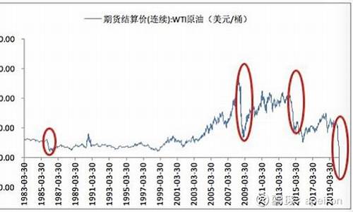 2020油价暴跌情况_2020年油价波动