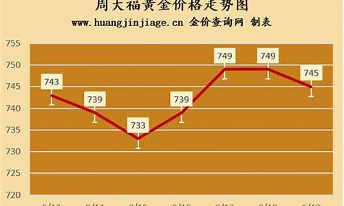 周大福金价我走势_周大福金价走势图30天