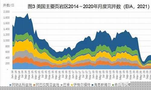 美国页岩油产量下降_国际油价与美国页岩油