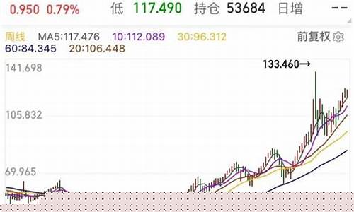 目前油价历史最高价_油价历史最低价格