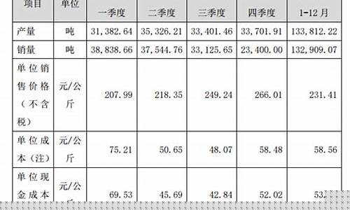 招远金价生产成本_山东黄金成本