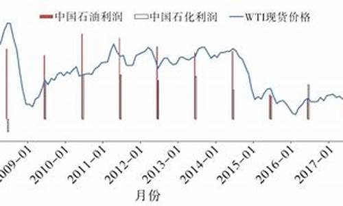 如何避免油价下跌带来的损失_企业规避油价波动